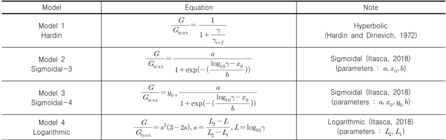 Table 3. Mathematical fitting function models for nonlinear cyclic behavior of soil in FLAC analysis