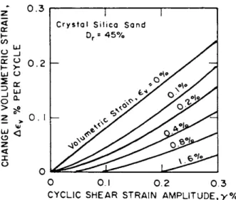 Fig. 9. Incremental Volumetric Strain Curves (Martin et al., 1975)