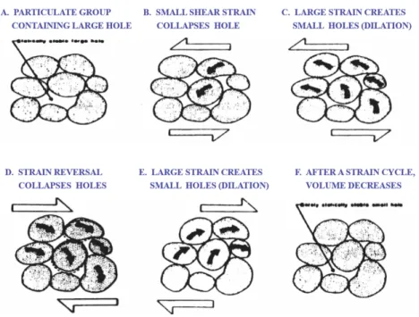 Fig. 11. Diagrammatic cross section of particulate group showing packing changes that occur during cyclic loading (Youd, 1977)3.3.2 포화  간극수의  인장저항비배수 상태에서 포화된 지반의 체적변화에 따른 간극수압 변화를 수치해석에서 반영하기 위해서는 간극수의 밀도,  체적변형계수 그리고 비배수 인장에 대한 저항강도가 정의되어야 한다