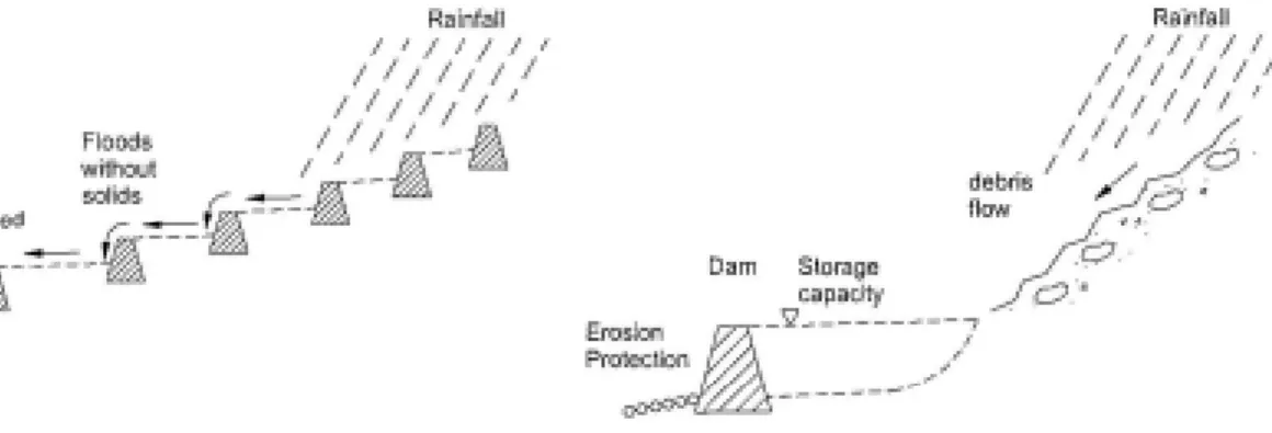 그림  5.  체크댐(Check  Dam)                          그림  6.  사방댐(Erosion  Control  Dam)