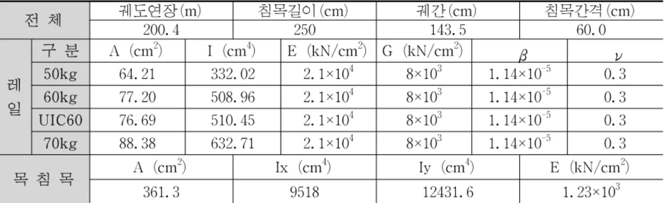 Table  1.  궤도의  제원 전  체 궤도연장(m) 침목길이(cm) 궤간(cm) 침목간격(cm) 200.4 250 143.5 60.0 레  일 구  분 A  (cm 2 ) I  (cm 4 ) E  (kN/cm 2 ) G  (kN/cm 2 ) β ν50kg64.21332.022.1×1048×1031.14×10-5 0.360kg77.20508.962.1×1048×1031.14×10-50.3 UIC60 76.69 510.45 2.1×10 4 8×10 3 