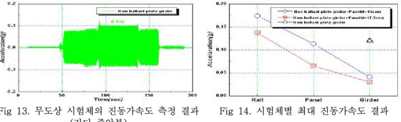 Fig  13.  무도상  시험체의  진동가속도  측정  결과 (거더  중앙부) Fig  14.  시험체별  최대  진동가속도  결과 구  분 레일  진동가속도 판넬  진동가속도 거더  진동가속도 판  넬 두  께 15cm 판  넬 두  께 17.5cm Fig  15