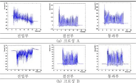Fig  3.  Test  results  of  dynamic(strain)