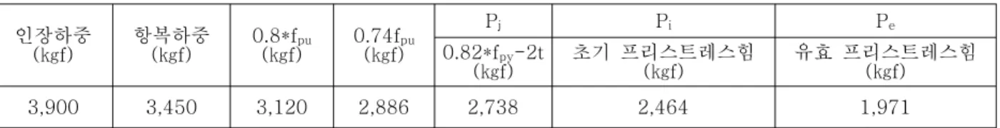 표  4.  1본의  PC강선에  재하되는  유효  프리스트레스힘 인장하중 (㎏f) 항복하중(㎏f) 0.8*f pu(㎏f) 0.74f pu(㎏f) P j P i P e0.82*fpy-2t (㎏f) 초기  프리스트레스힘 (㎏f) 유효  프리스트레스힘 (㎏f) 3,900 3,450 3,120 2,886 2,738 2,464 1,971   그림  1과  같은  PC침목에  윤하중이  작용하는  경우,  단면에  발생하는  응력이  설계시방판정기준을  만족 하도