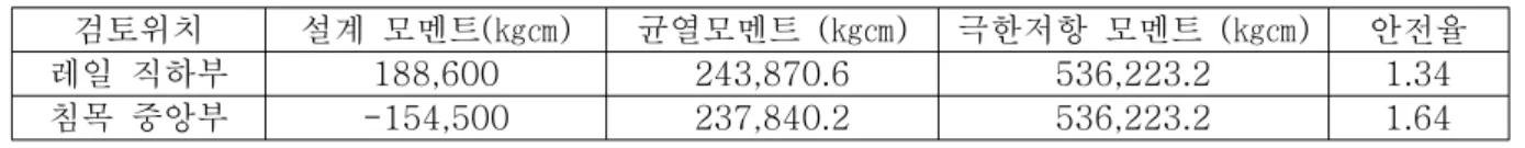 표  7.  안전율의  계산 검토위치 설계  모멘트(㎏㎝) 균열모멘트  (㎏㎝) 극한저항  모멘트  (㎏㎝) 안전율 레일  직하부 188,600 243,870.6 536,223.2 1.34 침목  중앙부 -154,500 237,840.2 536,223.2 1.64 표  7에서와  같이  부재  각  위치에서의  균열모멘트는  모두  설계  모멘트보다  큰  것으로  나타났으며,  소요 의  안전성을  확보하고  있는  것으로  나타났다