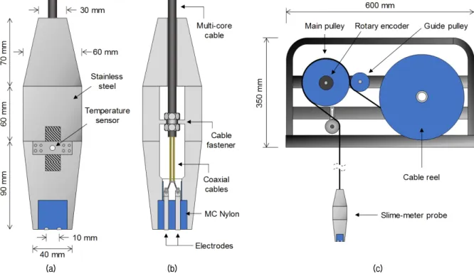 Fig. 2. Schematic drawing of slime meter: (a) Probe: front view; (b) Probe: cross-section; (c) Frame: side view