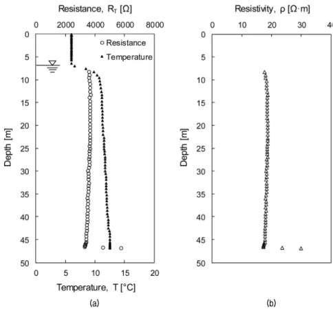 Fig. 5. Experimental result of Test-1: (a) Electrical resistance and temperature; (b) Electrical resistivity