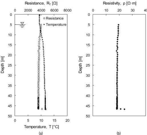 Fig. 6. Experimental result of Test-2: (a) Electrical resistance and temperature; (b) Electrical resistivity