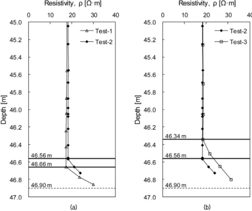 Fig. 8. Comparison of experimental results: (a) Test-1 and Test-2; (b) Test-2 and Test-3
