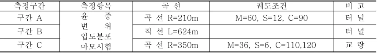 Fig.  1  Aspect  of  ballast  on  Block  B,  C
