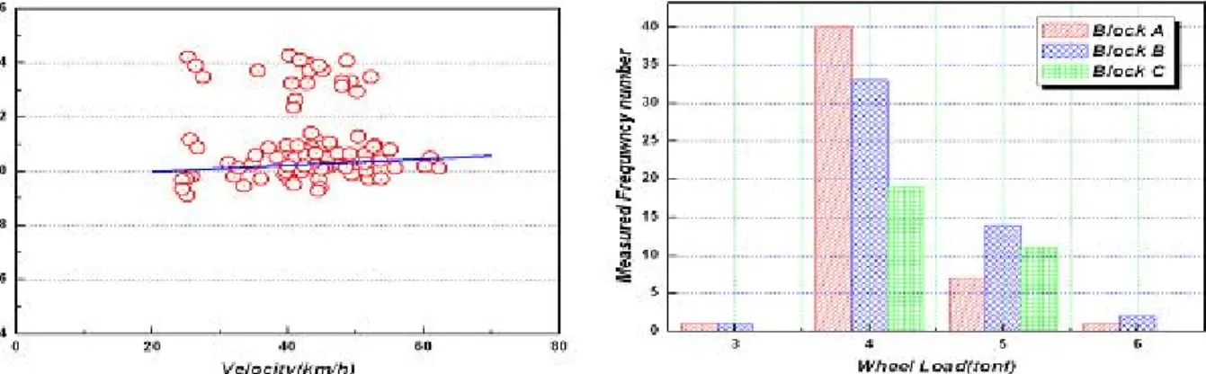 Fig.  10  Dynamic  magnification  factor            distributions  with  velocity