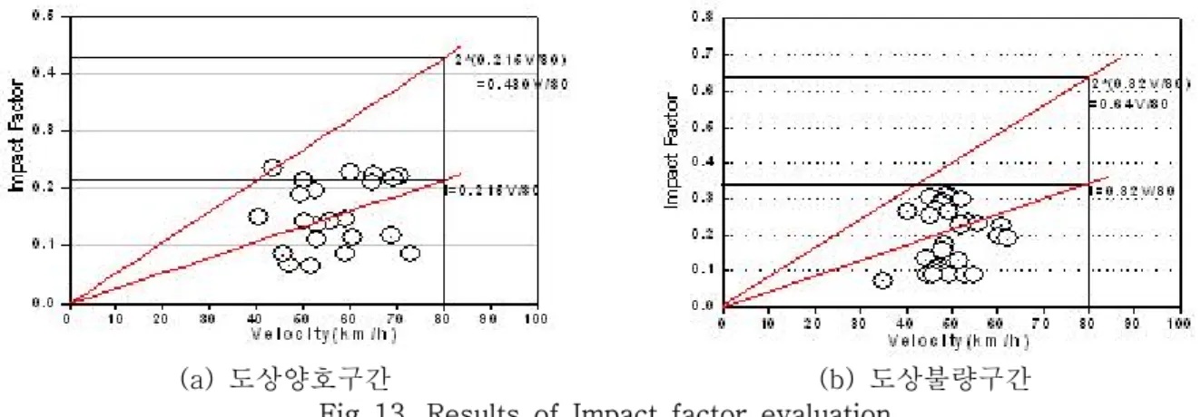 Fig  13.  Results  of  Impact  factor  evaluation