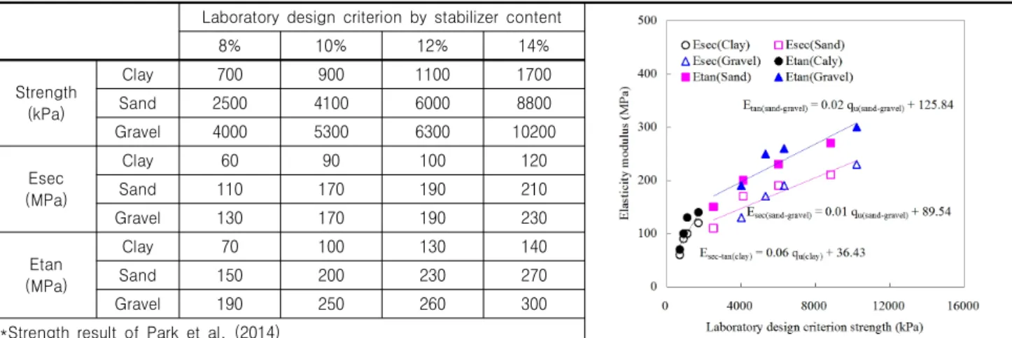 Table 7. Laboratory design criterion stabilizer content