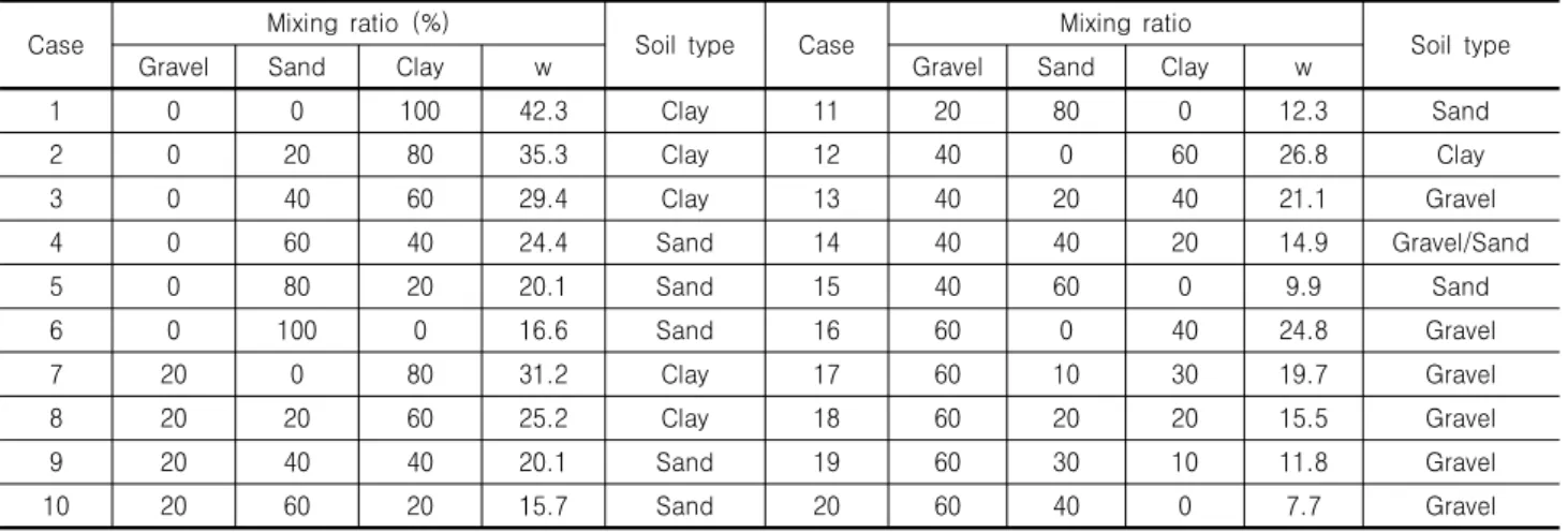 Table 2. Mixing ratio for soil type Case Mixing  ratio  (%) 