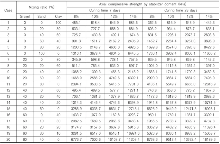 Table 3. Axial compressive strength by curing time of 7 and 28 days