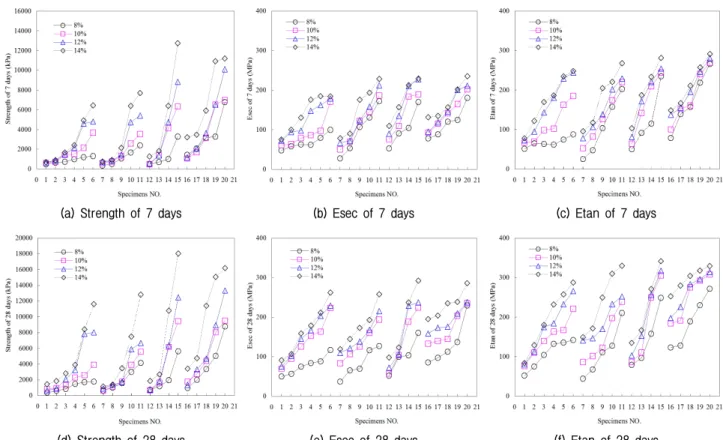 Fig. 1. Strength and elasticity modulus by each specimen