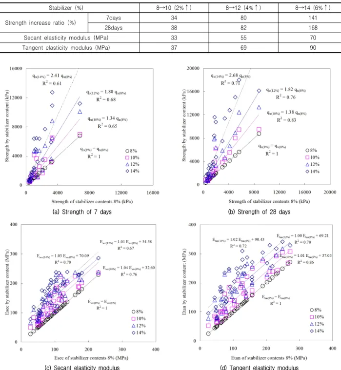 Table 5. Properties by stabilizer content increase