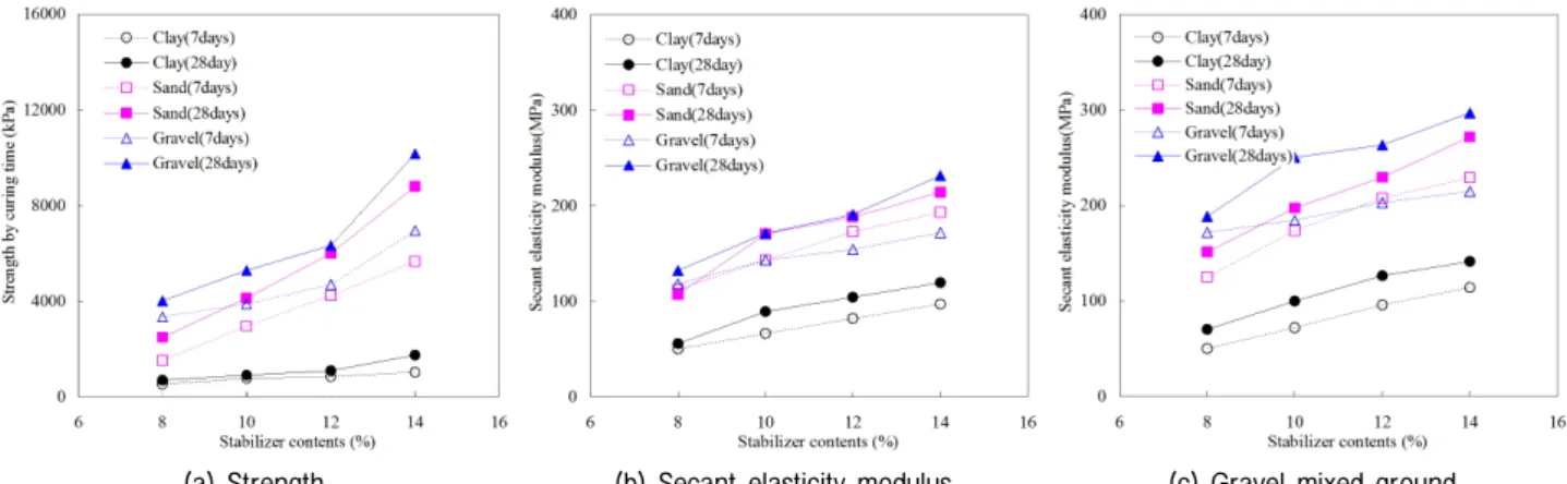 Fig. 6. Normalization for stabilizer 8% by ground condition