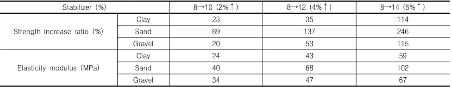 Table 6. Properties by stabilizer content increase