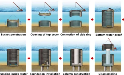 Fig. 1. Installation procedure of a cylindrical cut-off wall (Vicent et al., 2017)1.  서  론최근,  해상 구조물의 시공이 증가하면서 해상에서의 건조 시공환경을 제공하기 위하여 가물막이 공법을 시공하는 경우가 많다