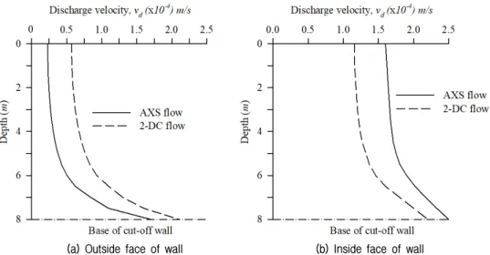 Fig. 7. Discharge under various flow conditions (R/h m =0.8, h/h m =  1.0)