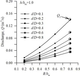 Fig. 9. Discharge Q 0  according to head difference Fig. 10. Definition of discharge Q 1  values