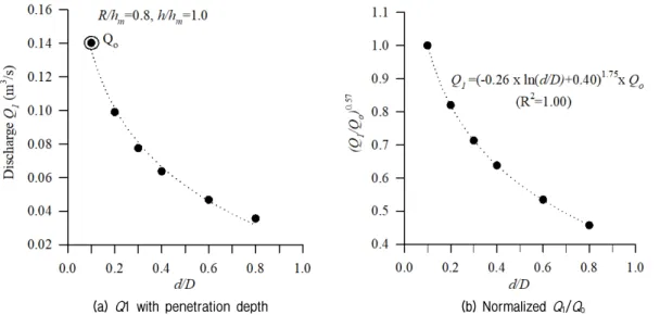 Fig. 11. Definition of discharge Q 1  according to penetration depth