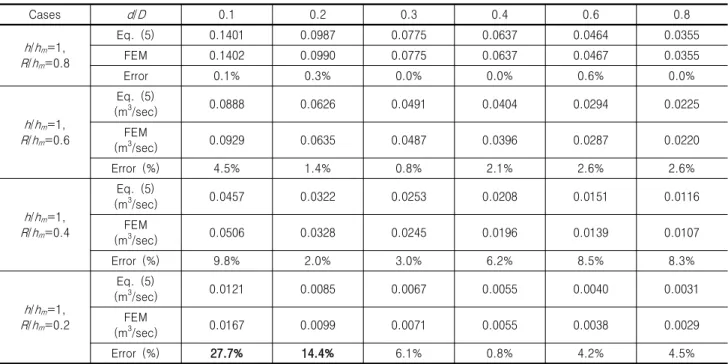 Table 2. Comparison of discharge between FEM and Prediction (m 3 /sec) Cases d/D 0.1 0.2 0.3 0.4 0.6 0.8 h/h m =1, R/h m =0.8 Eq