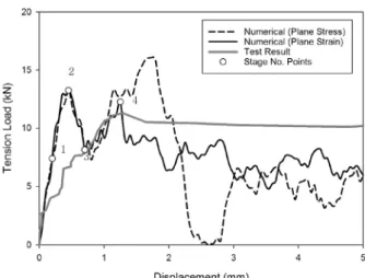 Fig. 14. Stress-strain relationships for tension used in parametric  study