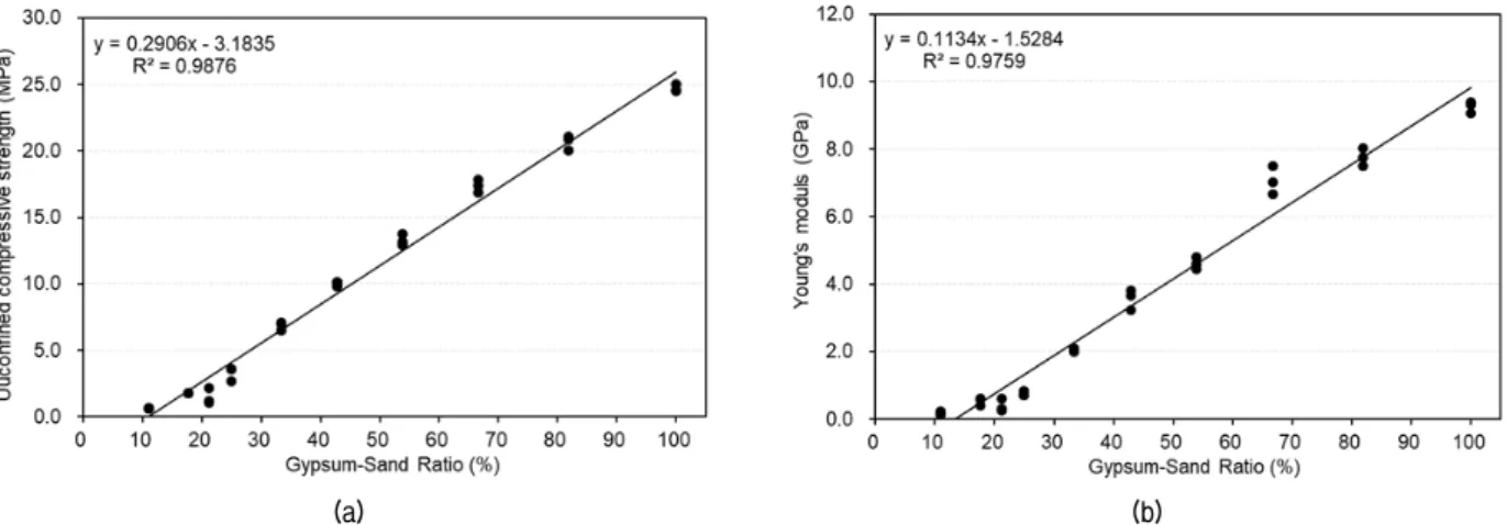 Fig. 3. Relationship between physical properties and gypsum-to-sand ratio : (a) unconfined compressive strengths, (b) Young's modulus
