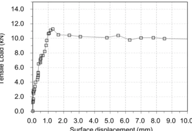 Fig. 7. Results of model test case B