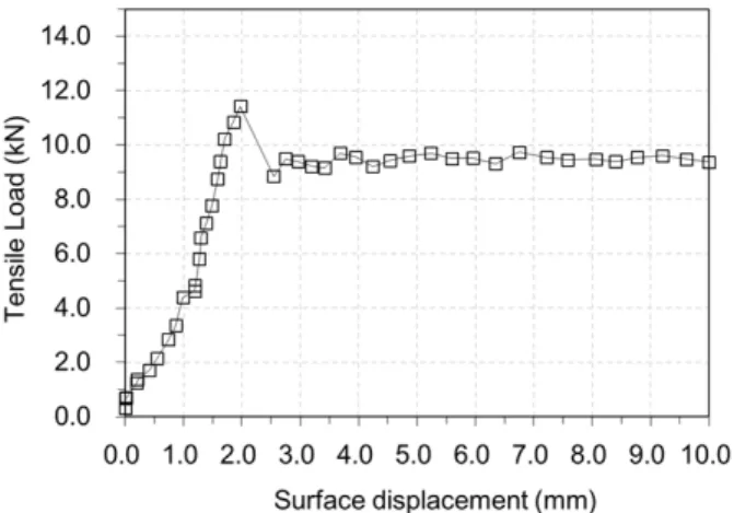 Fig. 9. Results of model test case D