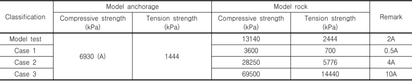 Table 5. Compressive and tensile strengths of model rock used for parametric study Classification