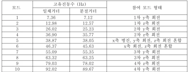 표  2.  실험체의  고유치  해석결과 모드  고유진동수  (Hz) 참여  모드  형태  일체거더 분절거더 1 7.36 7.12 1차  y축  회전  2 12.98 12.57 1차  z축  회전  3 26.02 25.23 2차  y축  회전  4 36.90 35.77 2차  z축  회전  5 38.87 38.05 x축  병진,  y축  회전,  z축  회전  혼합  6 46.37 45.63  x축  회전,  z축  회전  혼합  7 55.09 55.35