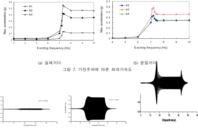 그림  8.  가진주파에  따른  가속도계(A3)의  시계열  응답  (분절거더) 0 10 20 30 40 500.00E+0005.00E-0111.00E-0101.50E-0102.00E-0102.50E-0103.00E-0103.50E-0104.00E-0104.50E-010 Frequency (Hz)Power (A3)7.446 Hz Exciting frequency = 7.4 Hz             0.00E+000 0 10 20 30 40 505.00