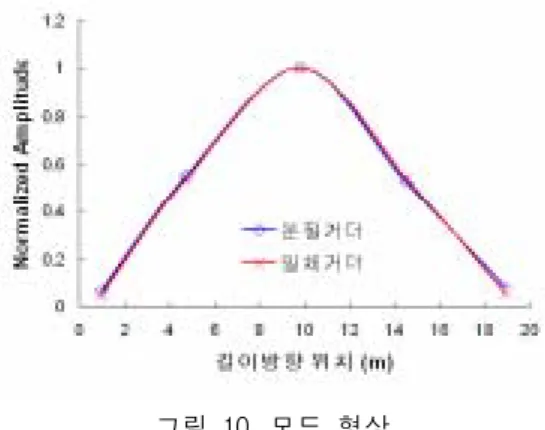 그림  10.  모드  형상     표  3은  본  연구에서  사용된  유한요소  모델을  적용하여  모달해석을  수행한  결과를  실험치와  비교한  것 이다