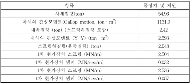 표  4.    KTX  동력차  및  동력대차의  물성치  및  제원