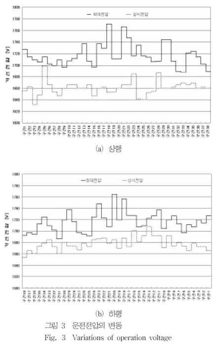 Fig. 3  Variations of operation voltage