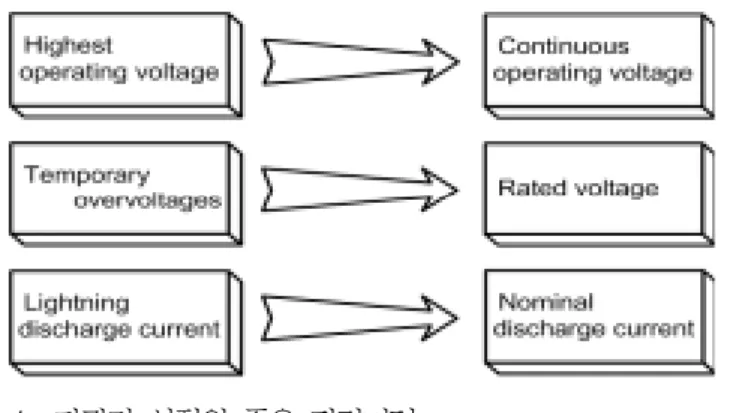Fig. 4. Main parameters for the selection of lightning arrester