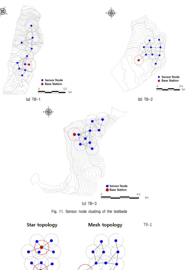 Fig. 11. Sensor node clusting of the testbeds