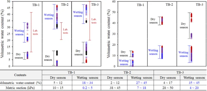 Fig. 14. Minimum and maximum matric suction data of three testbeds