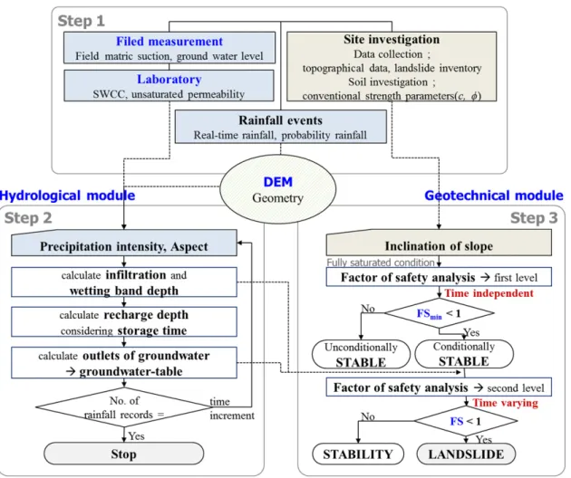 Fig. 4. Structural system of YS-Slope model (Jeong et al., 2015) 에 사용되는 모델이며,  지하수가 상승하는 경우와 습윤 대가 내려가는 경우는 활동면과 경계 조건이 서로 상이 하다