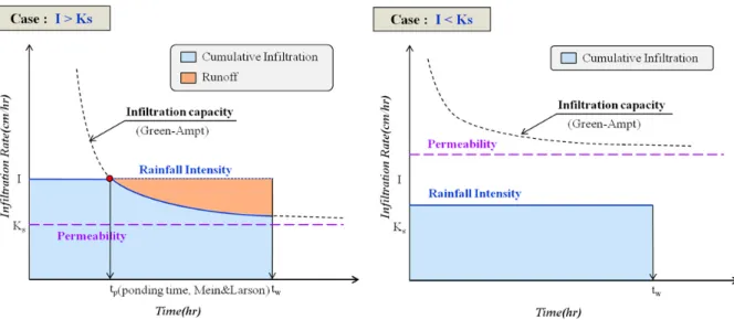 Fig. 5. Rainfall-infiltration rates of modified Green-Ampt Model (Kim et al., 2013)