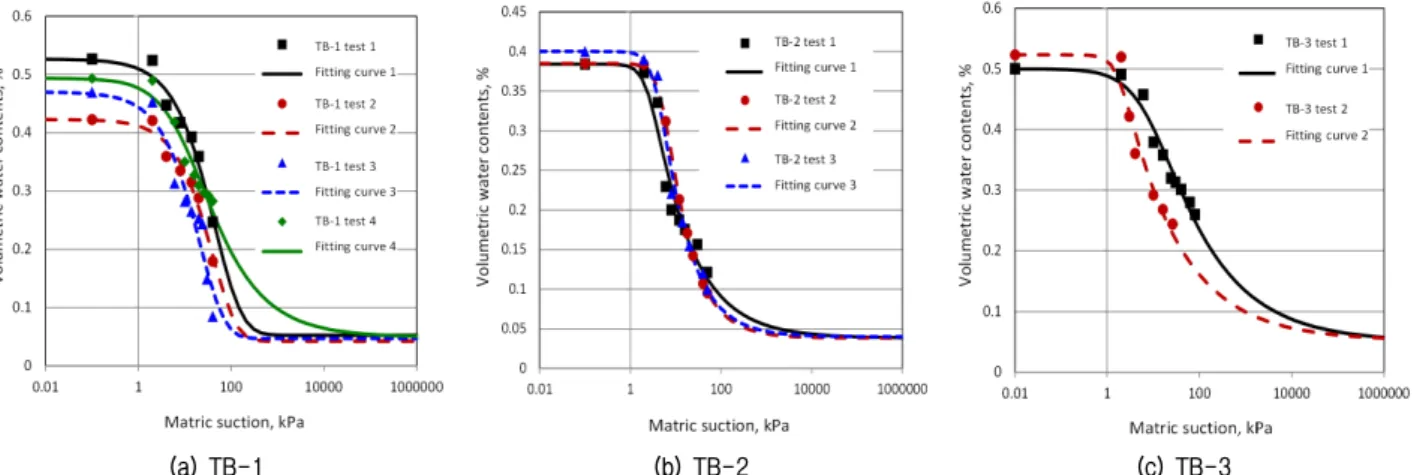 Table 1. Topographic analysis of three testbeds Contents TB-1 TB-2 TB-3 Area (m 2 ) Area  in % Analysis area  (m2) Area(m2) Area  in % Analysis  area (m2) Area(m2) Area  in % Analysis  area (m2) Slope 0∼5 494,244   5.8  8,515,874 977,757   4.9  19,986,909 
