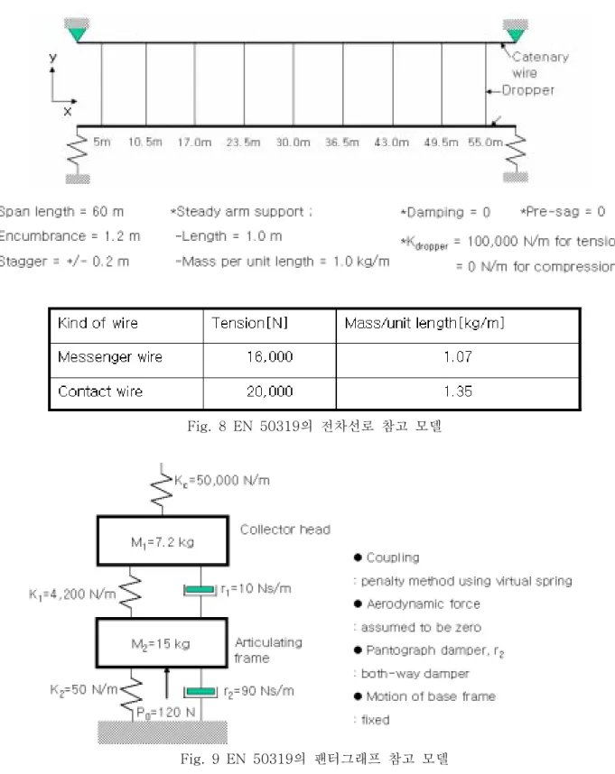 Fig.  9  EN  50319의  팬터그래프  참고  모델