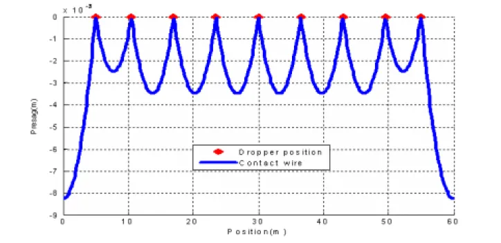 Fig.  11  300  km/h  주행시  접촉력의  변화 
