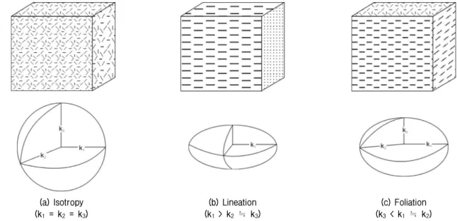 Fig. 1. Magnetic susceptibility isotropy and anisotropy. (a) The case of magnetic isotropy