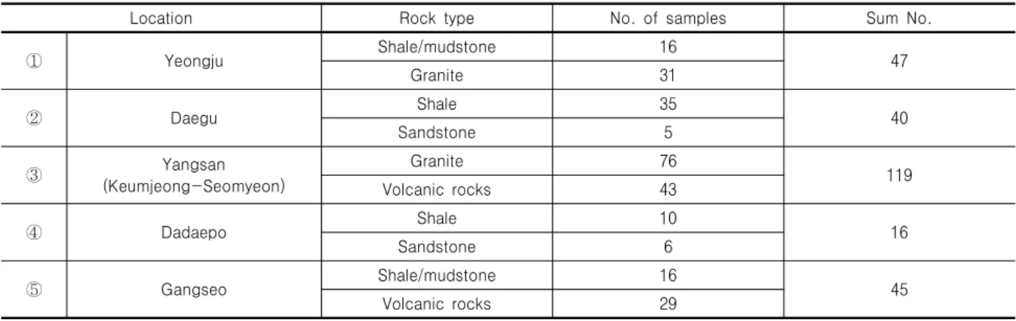 Table 1. Sampling locations, types, and numbers for anisotropy assessment of rocks