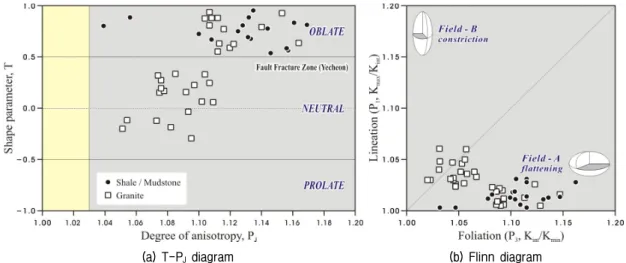 Fig. 4. Anisotropy of magnetic susceptibility of granite and sedimentary rocks (shale/mudstone) in Yeongju area; (a) T-P J  diagram, and  (b) Flinn diagram 크기 정도를 계산하고 Jelinek(1981)과 Hrouda x(1982) 가 제안한 식 (4)를 이용하여 선구조와 엽리구조의 판단 기준으로는 대자율 타원체의 모양지수(shape 
