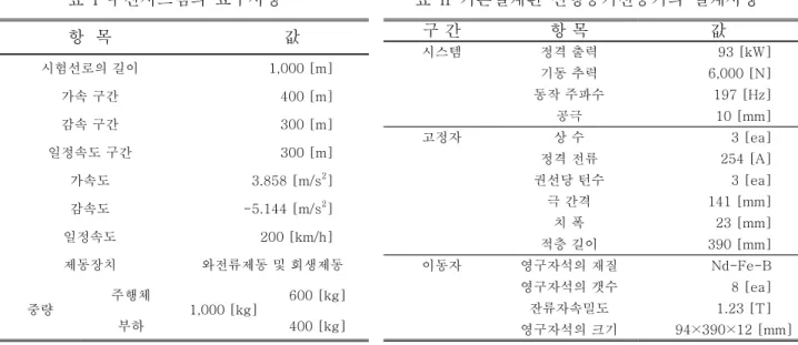 표  I  에  전차선로-집전계의  시험을  위한  추진시스템의  요구사양을  나타내었다.  표  I  을  바탕으로  고속  선형동기전동기의  기본설계가  이루어졌으며  표  II와  그림  4에  기본설계  사양  및  단면도를  제시하였다